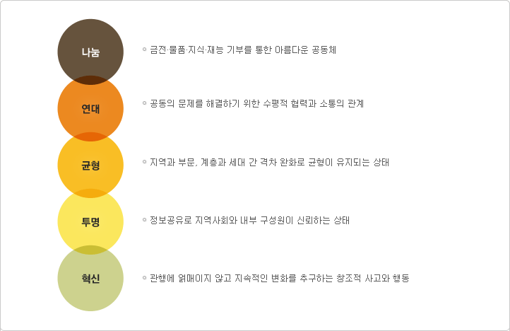 (사)충북시민재단 핵심가치